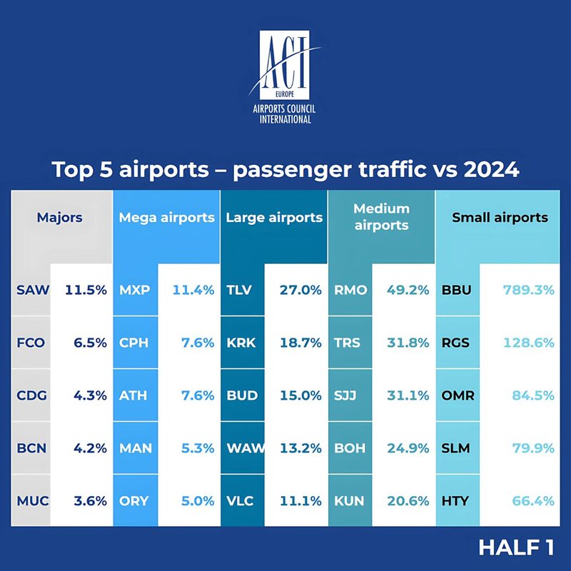 Classifica ACI EUROPE traffico passeggeri 2025 vs 2024