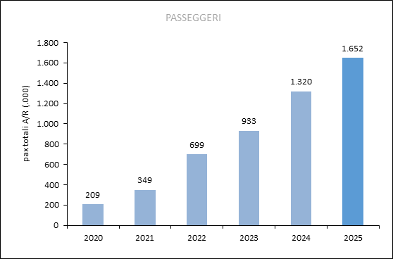 MOVIMENTI AEREI