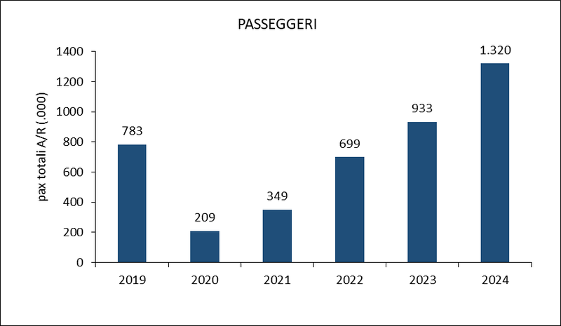 TRAFFICO PASSEGGERI