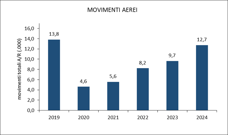 MOVIMENTI AEREI