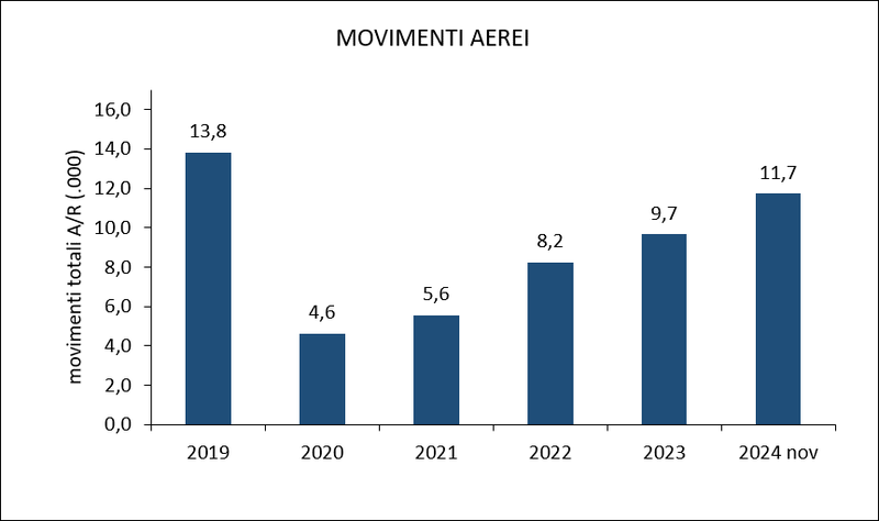 MOVIMENTI AEREI