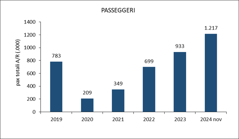 TRAFFICO PASSEGGERI